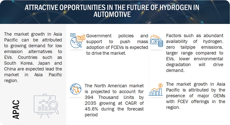 Future of Hydrogen in Automotive