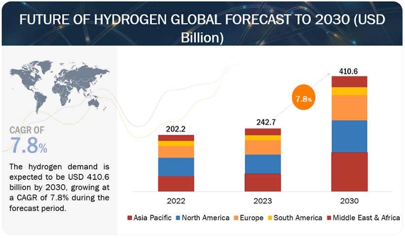 Future of Hydrogen Market