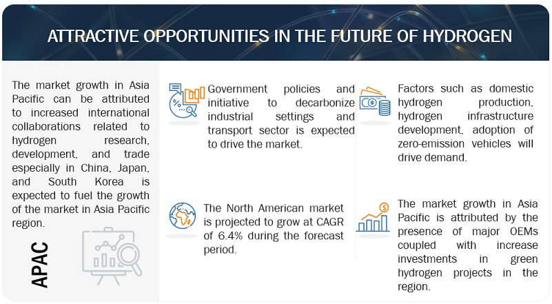 Future of Hydrogen Market Opportunities