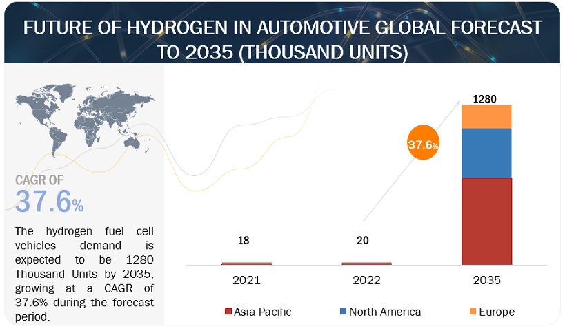 Hydrogen Fuel Cell Vehicles Market