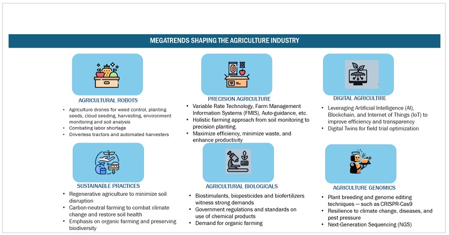 Global Agriculture Industry Outlook