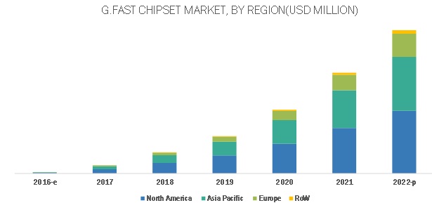 G.Fast Chipset Market