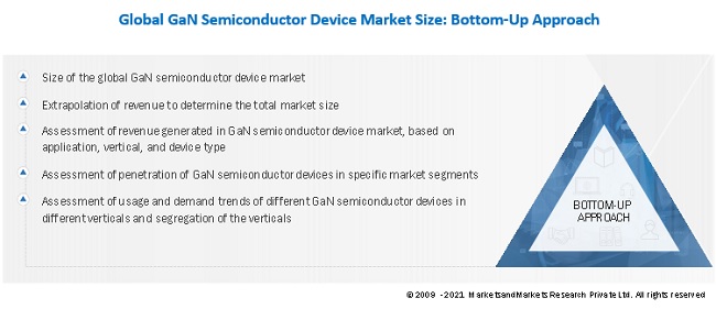 Gallium Nitride Semiconductor Devices Market Size, and Share 