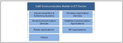 Gallium Nitride Wafer Market