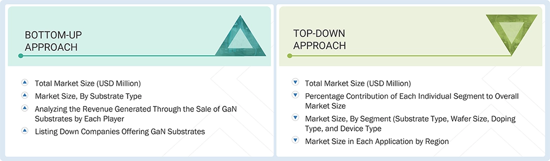 GaN Substrate Market Top Down and Bottom Up Approach GaN Substrate Market Top Down and Bottom Up Approach