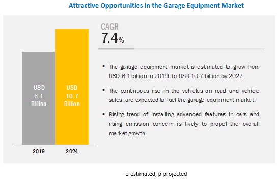 Garage Equipment Market