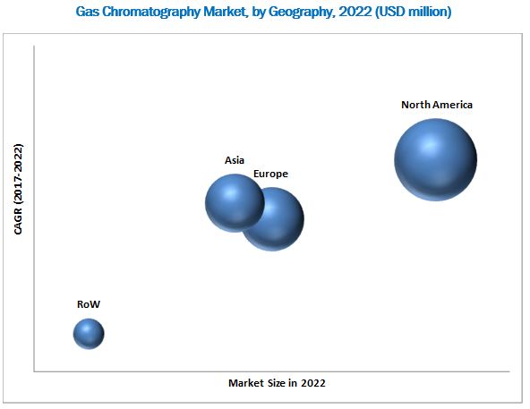 Gas Chromatography Market