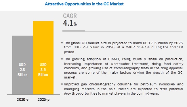Gas Chromatography Market - Global Forecast to 2025 | MarketsandMarkets
