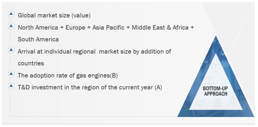 Gas Engine  Market Bottom Up Approach