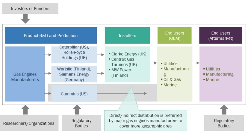 Gas Engine Market Ecosystem