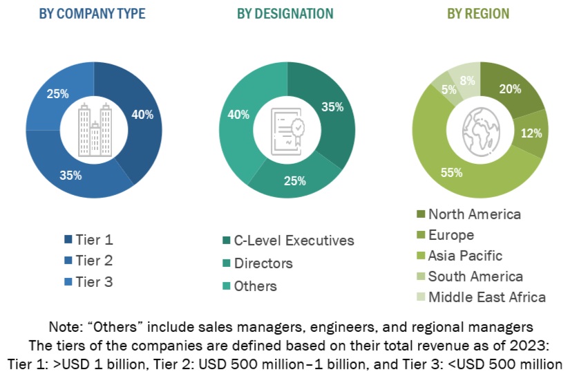 Gas Engines Market  Size, and Share 