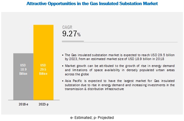 Gas-Insulated Substation Market