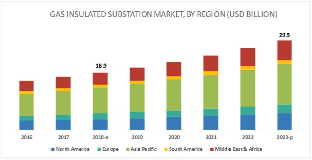Gas-Insulated Substations Market