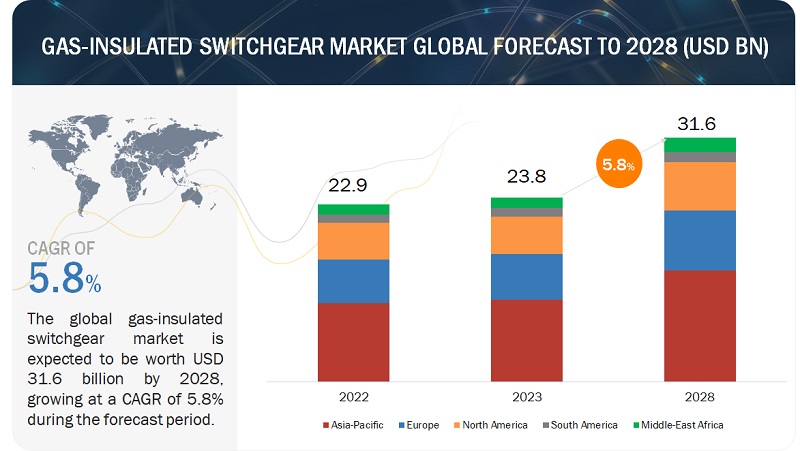 Gas Insulated Switchgear Market