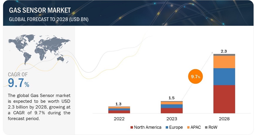 Gas Sensors Market