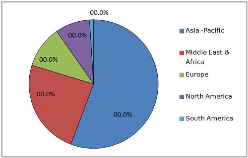 Gasification market