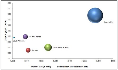 Gasification market