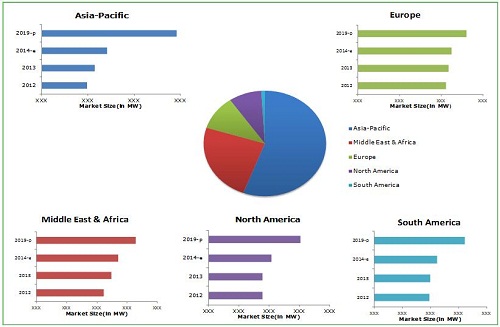 Gasification market