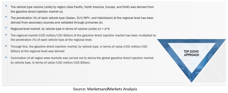 Gasoline Direct Injection Market Size, and Share