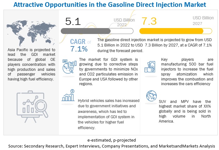Gasoline Direct Injection Market