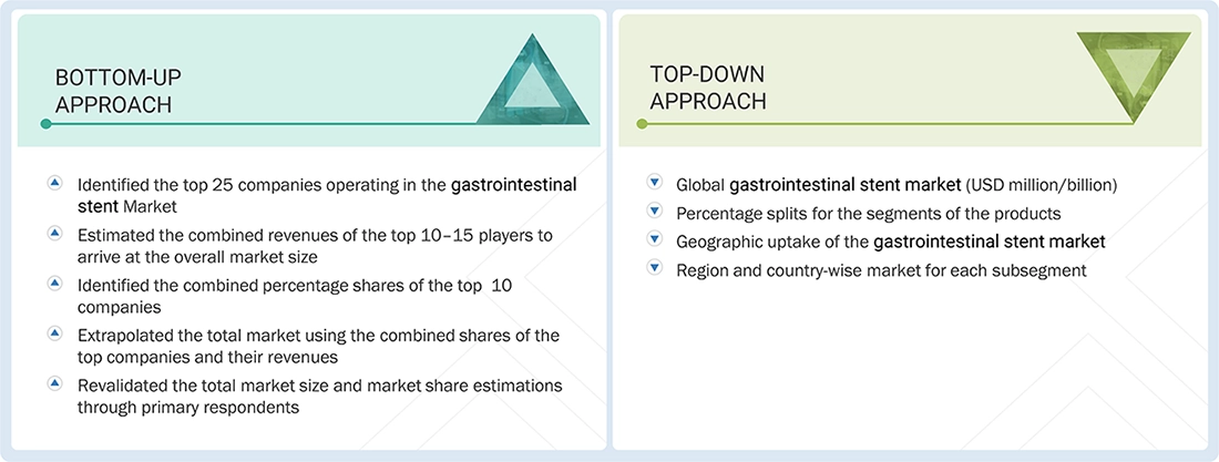 Gastrointestinal Stent Market  Top Down and Bottom Up Approach