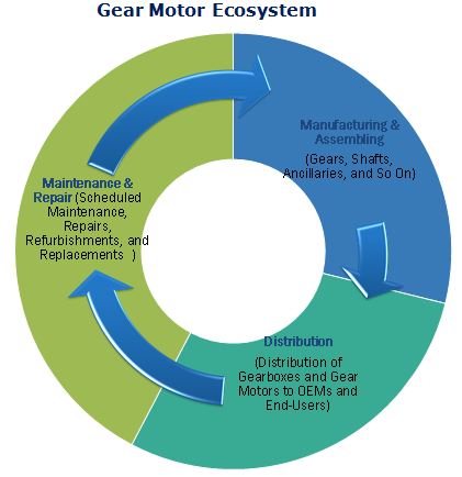 Gear Motors Market