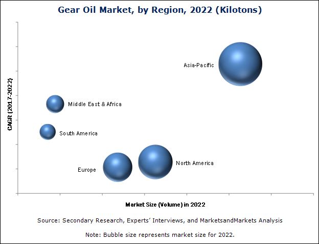 Gear Oil Market