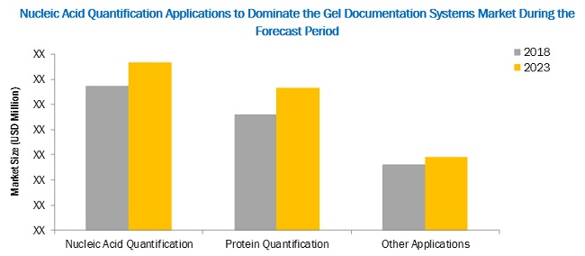 Gel Documentation Systems Market