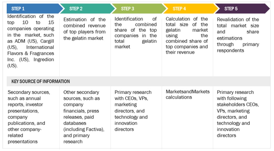 Gelatin Market Bottom Up Approach