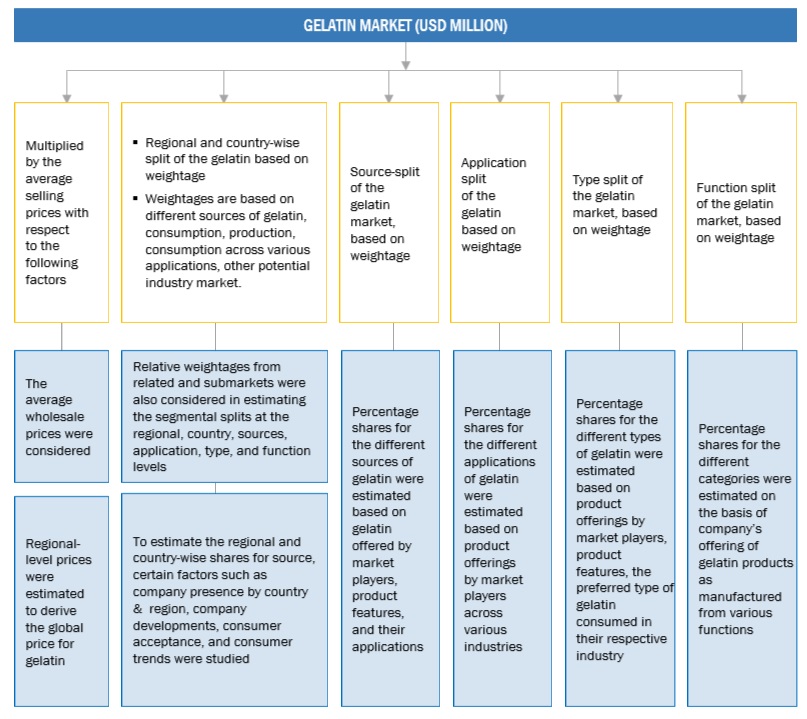 Gelatin Market Top Down Approach