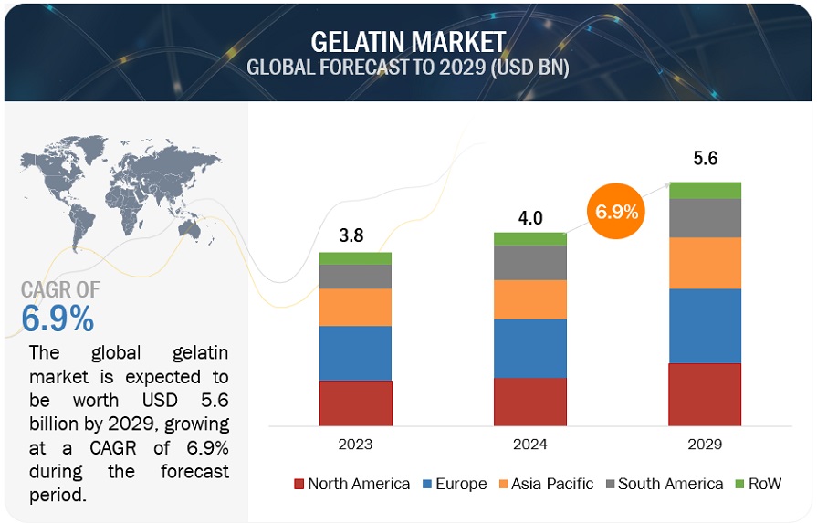 Gelatin Market Size, Share, Trends, Industry Scope, and Forecast to 2023 | MarketsandMarkets