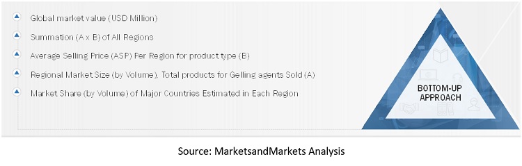 Gelling Agents Market Size, and Share 