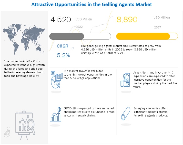 Gelling Agents Market