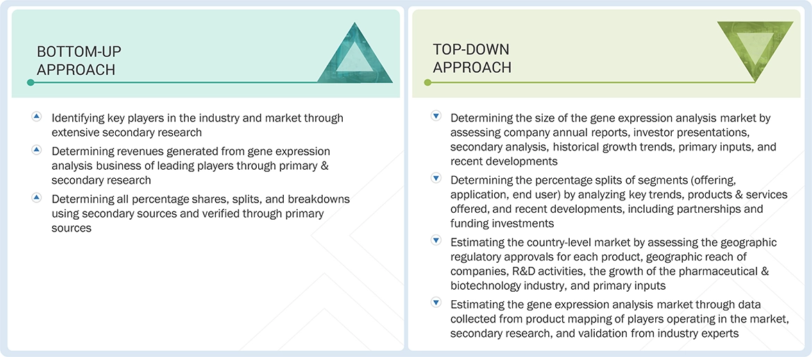 Gene Expression Analysis Market Top Down and Bottom Up Approach Gene Expression Analysis Market Top Down and Bottom Up Approach