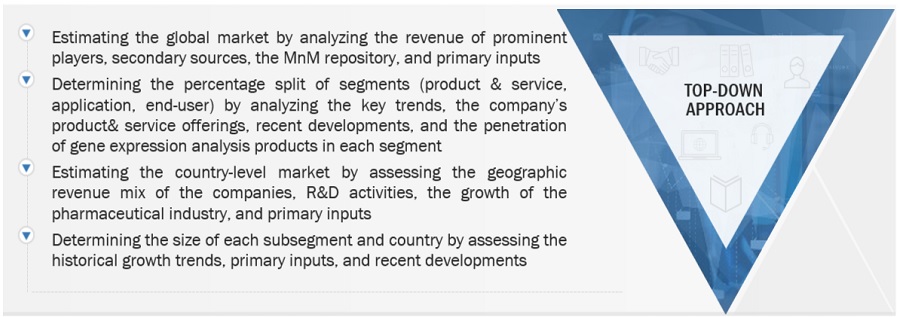 Gene  Expression Analysis Market Size, and Share 