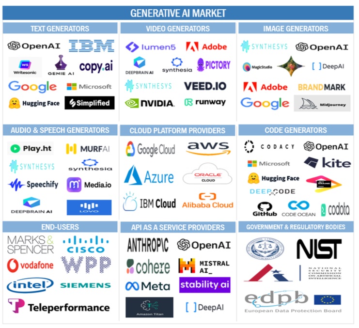 Top Companies in Generative AI Market