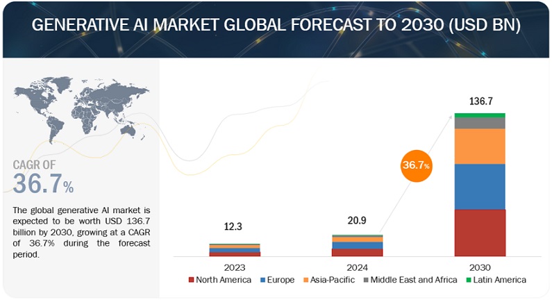 Generative AI Market  