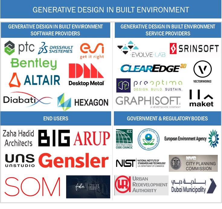Generative Design in Built Environment Market