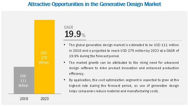 Generative Design Market