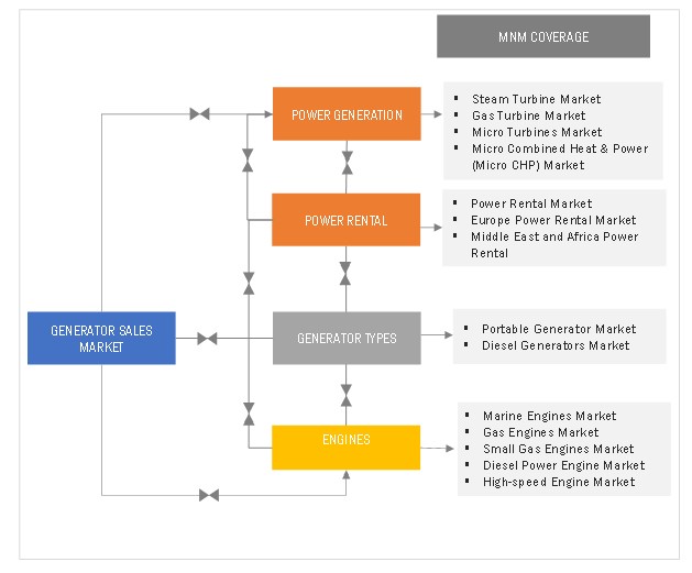 Generator Sales Market Interconnection