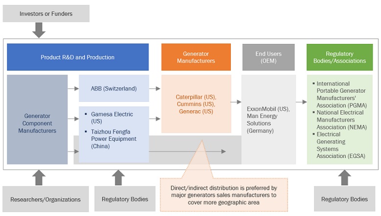 Generator Sales Market 