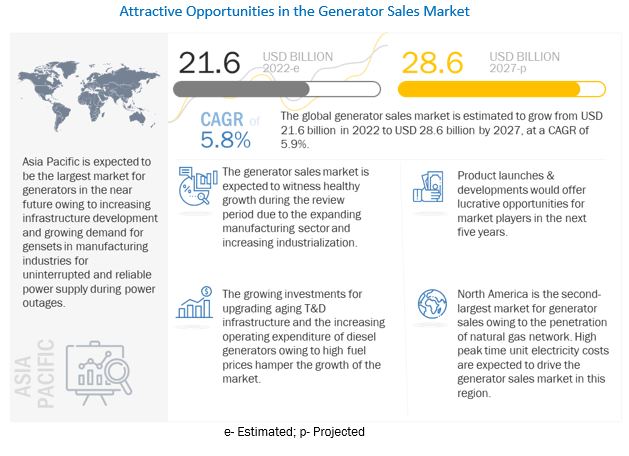 Generator Sales Market