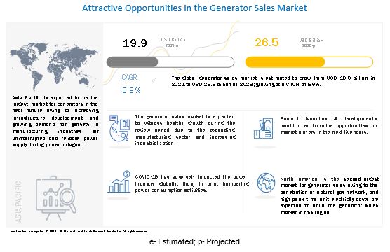 Generator Sales Market