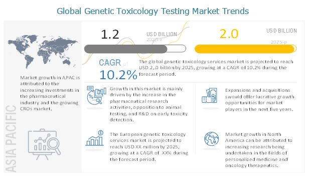 Genetic Toxicology Testing Market Growth Drivers & Opportunities |  MarketsandMarkets
