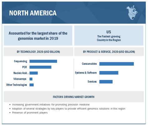 Genomics Market by Region