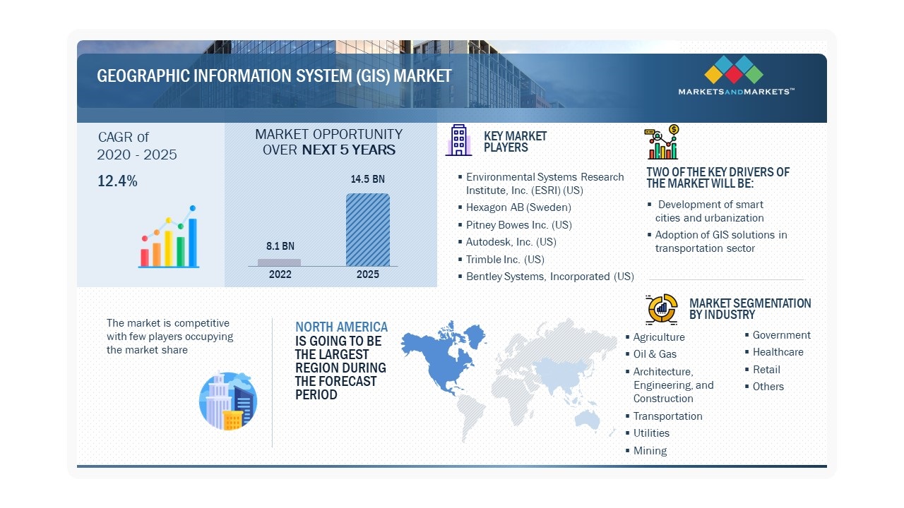 Geographic Information System (GIS) Market by Highlights