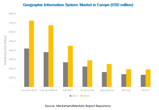 Geographic Information System (GIS) Market