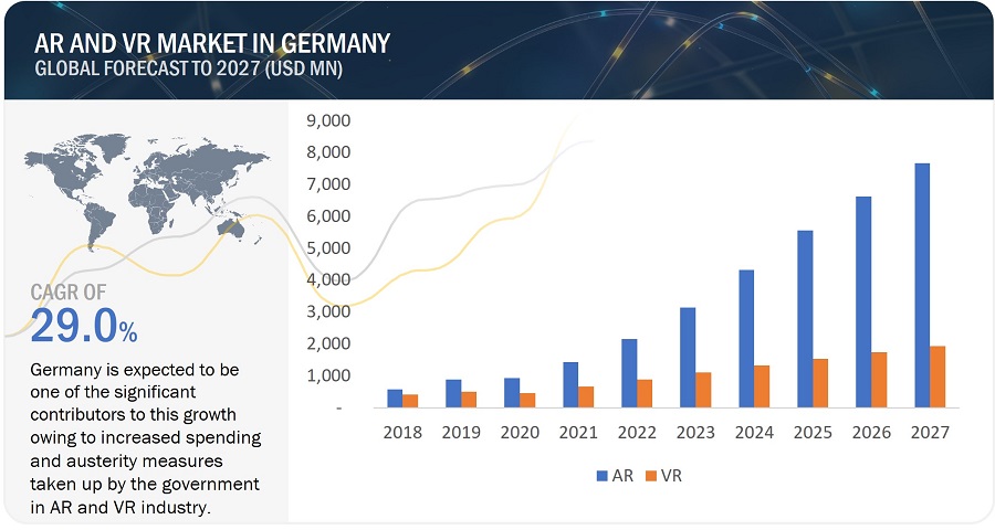 Germany Augmented Reality and Virtual Reality Market