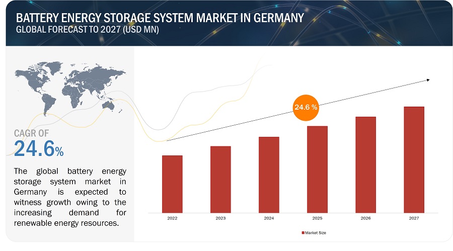 Germany Battery Energy Storage System Market