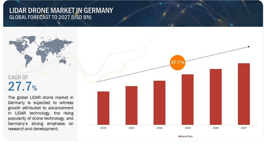 Germany LiDAR Drone Market